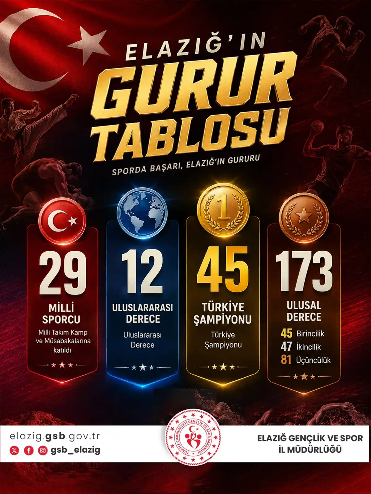 Elazığlı sporculardan bir sezonda 173 ulusal derece, 12 uluslararası başarı